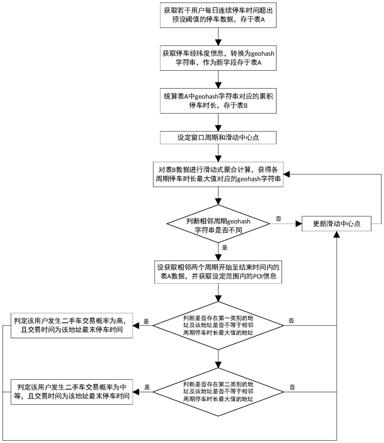 一种二手车交易行为的识别方法、介质及设备与流程