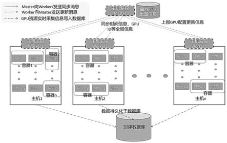 容器集群环境下容器GPU资源监控系统