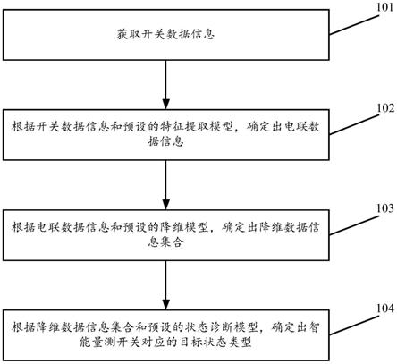 一种智能量测开关的状态诊断方法及装置与流程