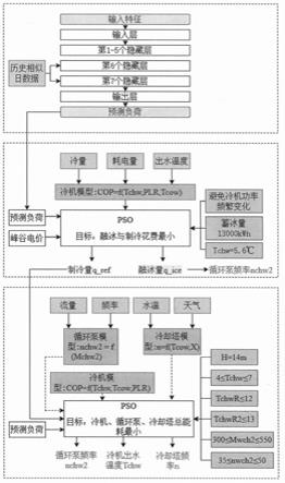 一种基于负荷预测的冰蓄冷空调优化调度方法