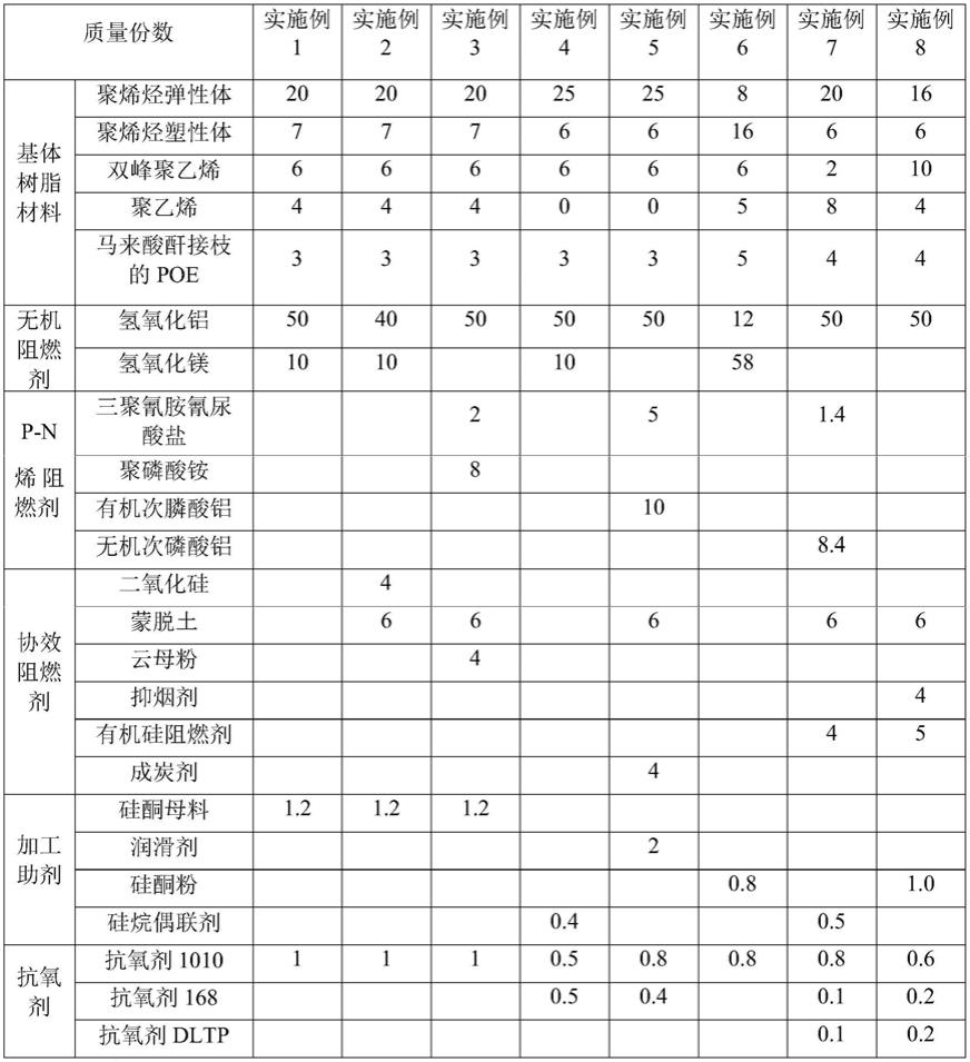 一种低硬度低烟无卤阻燃聚烯烃电缆料及其制备方法与流程