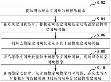 固态硬盘空闲块的预擦除方法、装置、计算机设备及存储介质与流程