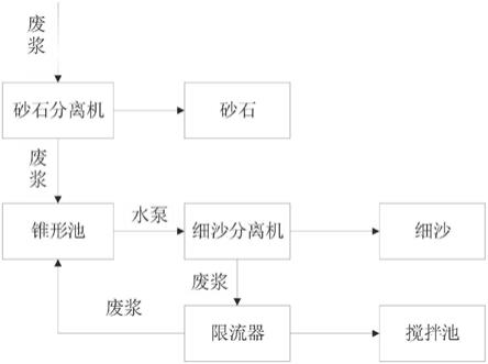 混凝土废浆再利用系统的制作方法