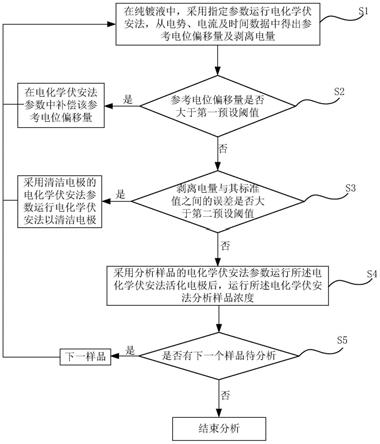 镀液全自动化分析方法和计算机可读存储介质与流程