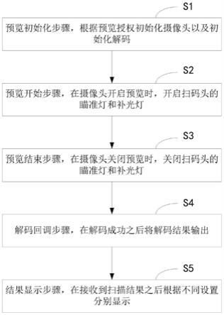 一种授权第三方应用调用扫码头的方法及其系统与流程