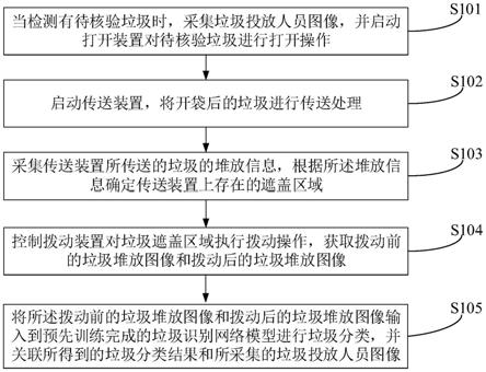 基于图像识别的厨余垃圾分类方法、装置、设备及介质与流程