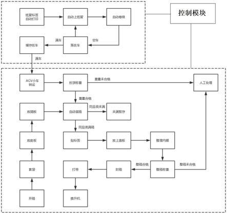 一种化纤丝饼自动化落筒及智能包装系统的制作方法