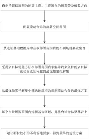 地震应急观测流动台的多目标智能优化选址方法