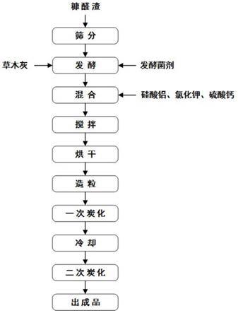 糠醛生产废弃物制备生物炭的方法