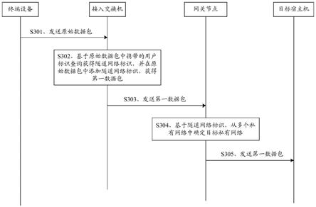 一种私有网络接入方法、装置、设备及存储介质与流程