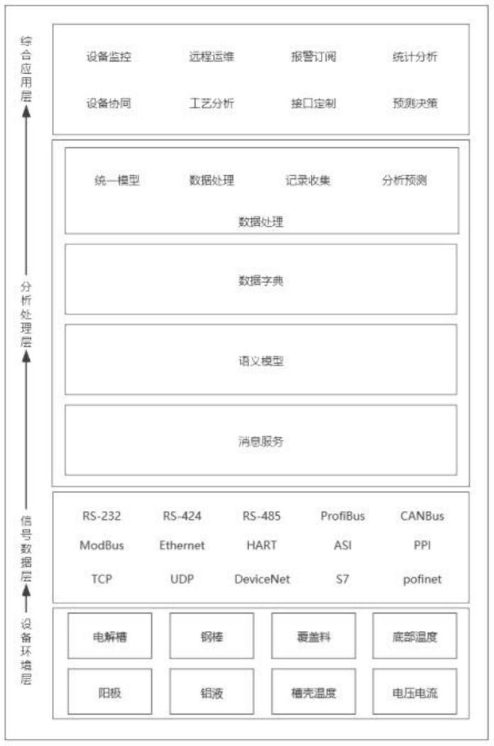 电解铝设备工艺参数感知预测方法与流程