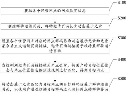 一种定向群聊邀请方法、装置、系统及介质与流程