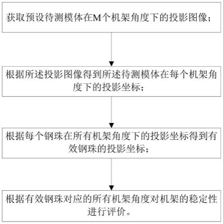 一种CT扫描仪的机架稳定性评价方法和装置与流程