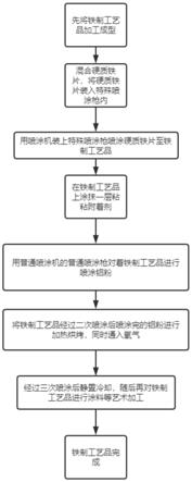 一种抗氧化铁制工艺品制作工艺的制作方法