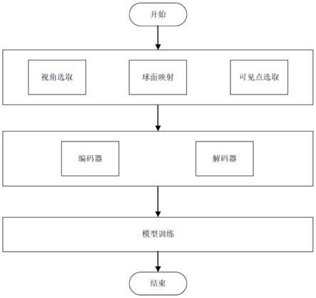 一种基于视角生成器的点云补全方法