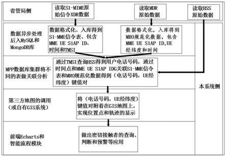 一种基于手机信令排查密切接触人群的大数据分析方法与流程