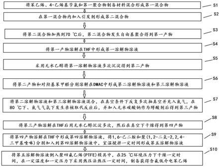 含氟低介电可再加工苯乙烯树脂及其图案化和多孔结构制备方法