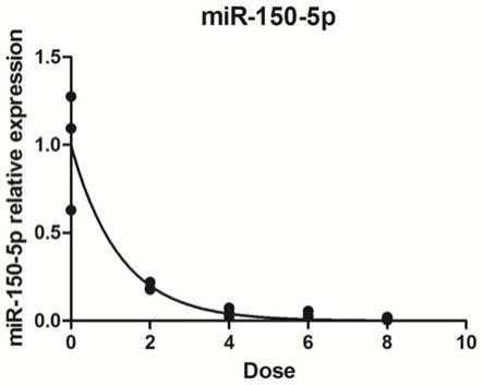 外周血白细胞miR-150-5p在计算辐射剂量中的应用