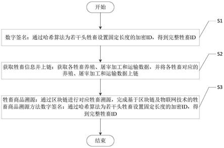 一种基于区块链及物联网技术的牲畜商品溯源方法与流程