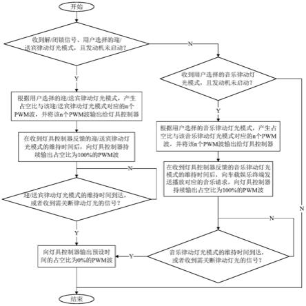 一种汽车律动灯光控制系统及控制方法与流程