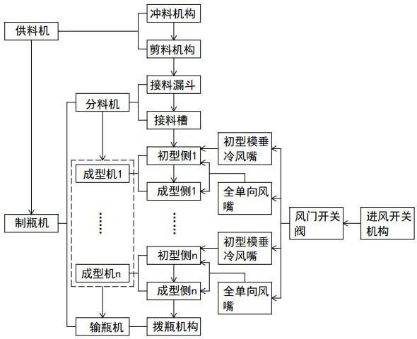 多料重多规格玻璃瓶的生产装备的制作方法