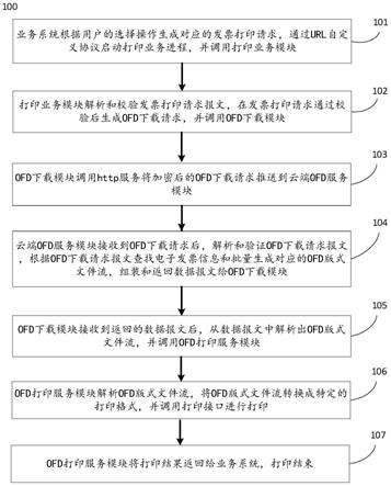 一种批量打印OFD电子发票版式文件的方法及系统与流程