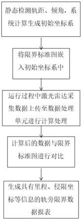 一种轨旁限界测量方法及装置与流程