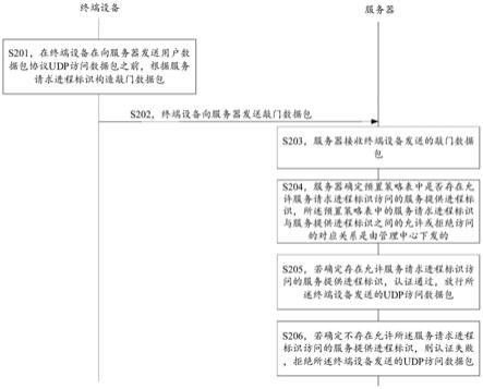 云环境下的联网认证方法、计算机设备及存储介质与流程