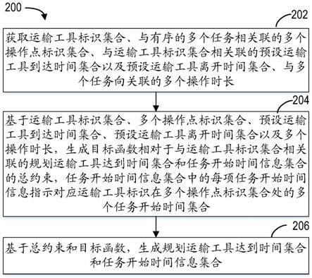 用于运输工具调度规划的方法、电子设备和存储介质与流程