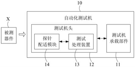 具讯号处理功能的自动化测试机及其信息处理方法与流程