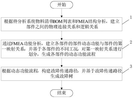 一种故障树的自动生成方法与流程