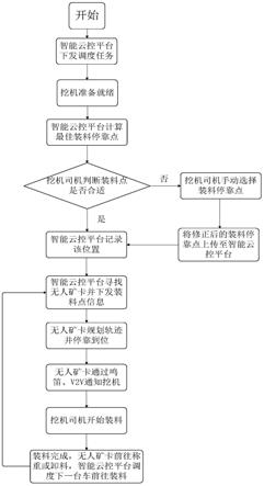 一种露天矿山作业方法及系统与流程