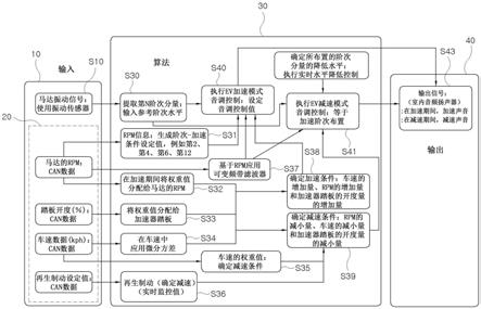 基于马达振动控制电动车辆的音调的方法与流程