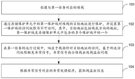 栈溢出检测方法、装置、嵌入式系统和存储介质与流程