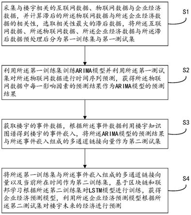 一种基于物联网的楼宇经济预测方法与系统与流程