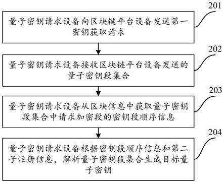 量子密钥分发方法、装置、可读存储介质及电子设备与流程