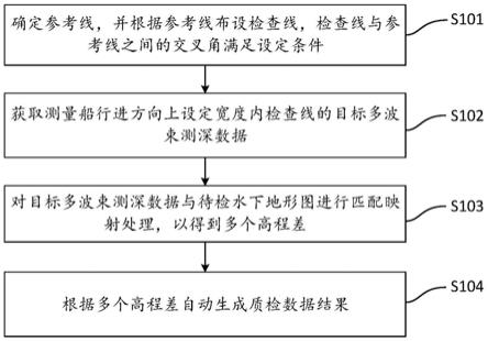 基于多波束测深的海底地形精度自动质检方法和装置与流程