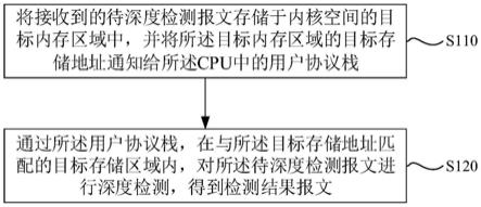 数据报文的深度检测方法、装置、介质及监控系统与流程