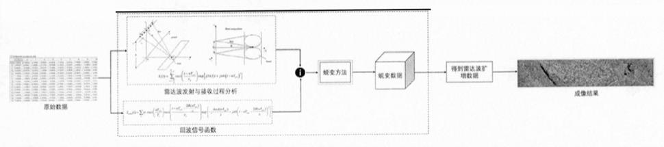 一种基于蜕变方法的雷达波原始数据增强方法