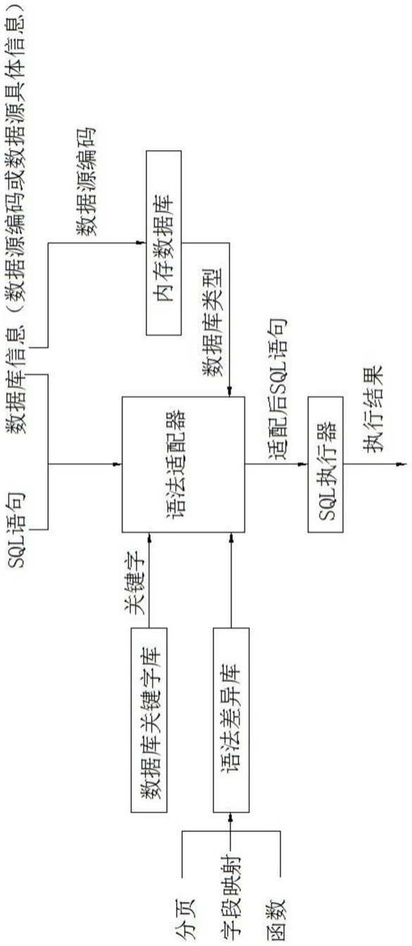 基于动态多数据源的数据库适配装置及方法与流程