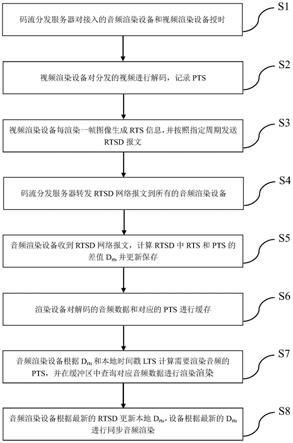 一种跨设备和系统的音视频同步渲染的方法及系统与流程