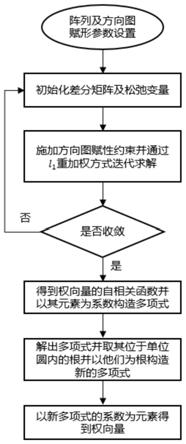 一种基于松弛优化的最小过渡带宽度方向图赋形方法