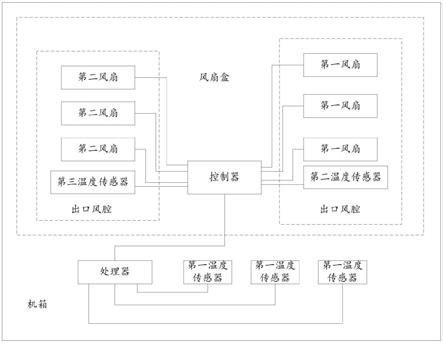 一种风扇盒控制电路和风扇盒的制作方法