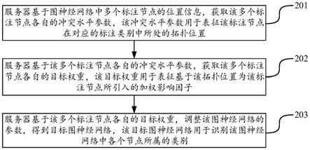 数据处理方法、装置、计算机设备及存储介质与流程