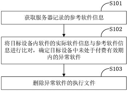 一种软件处理方法、装置、电子设备和存储介质与流程