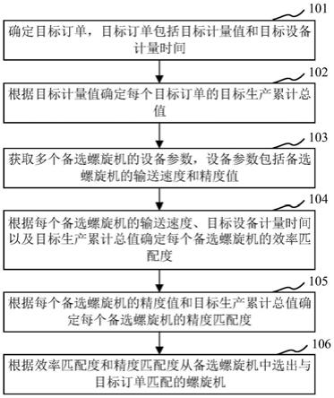 用于搅拌站的螺旋机选型方法、处理器以及选型装置与流程