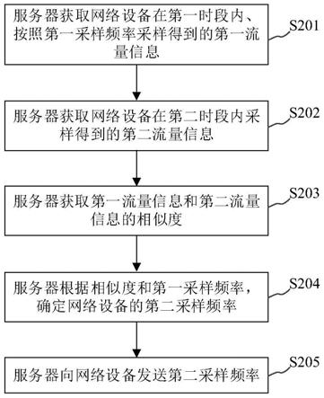 流量采样方法、装置、设备及可读存储介质与流程