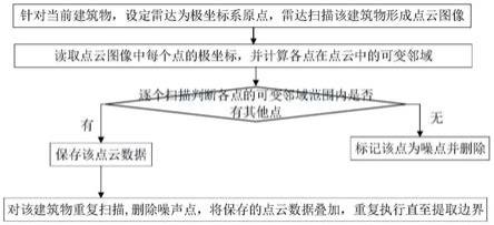 一种雷达噪声去除及边界定位方法