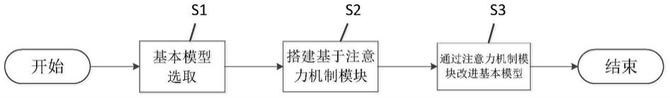 基于注意力特征优化的行人马路场景人群运动追踪方法与流程