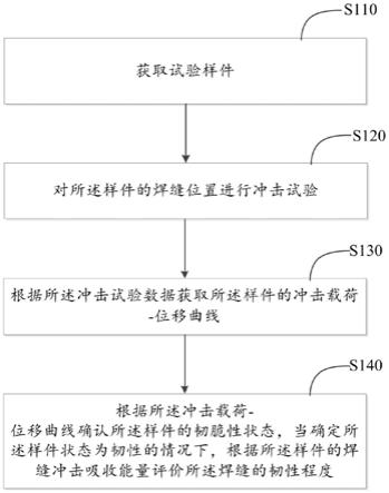 一种焊缝韧性评价方法与流程